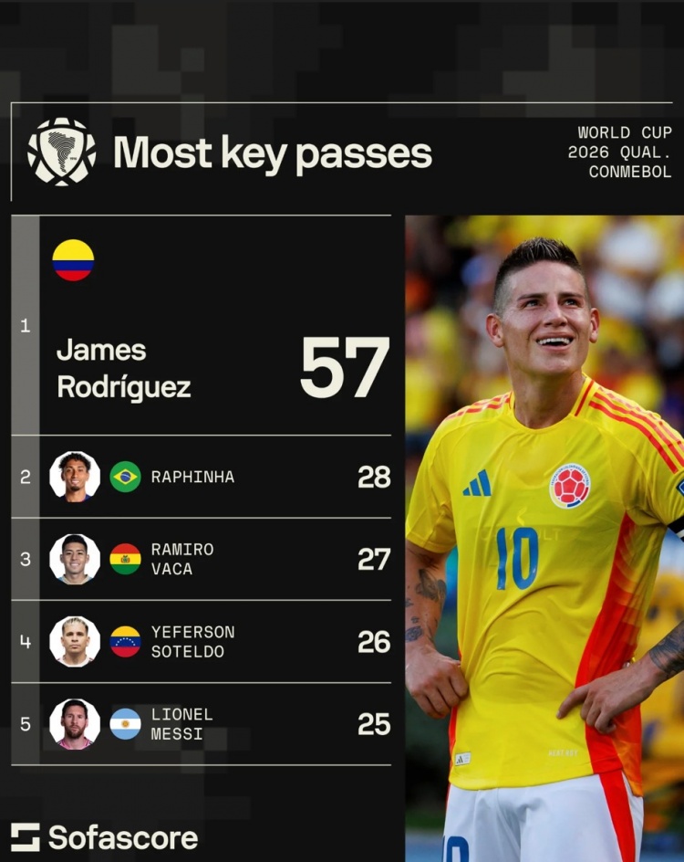 8868体育娱乐平台-本届南美世预赛关键传球榜：J罗57次断层居首，梅西25次第五